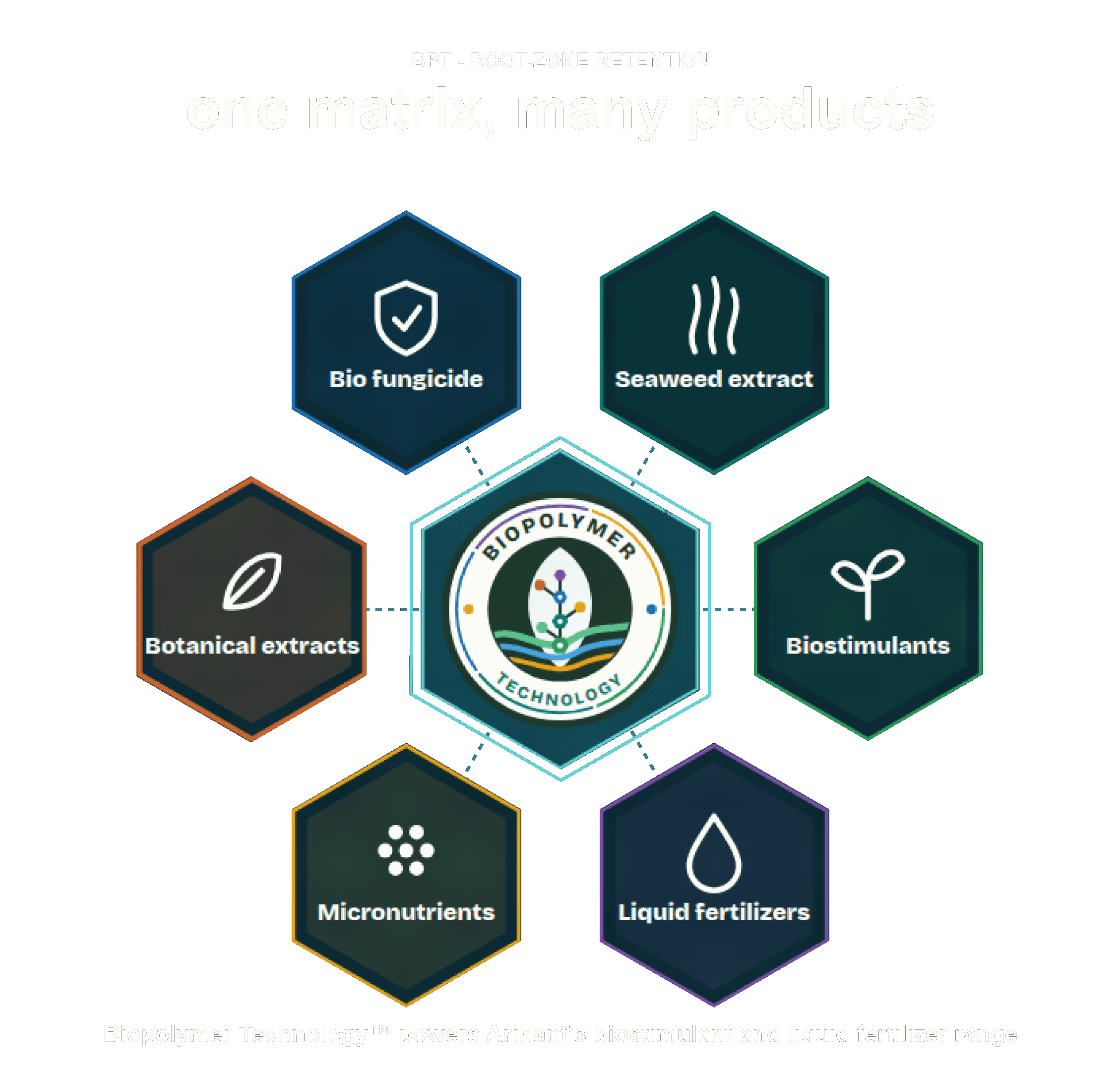 Biopolymer Technology at the centre of six product types: bio fungicide, seaweed extract, botanical extracts, biostimulants, micronutrients and liquid fertilizers
